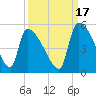 Altamaha Sound tide chart for Friday, September 17, 2021