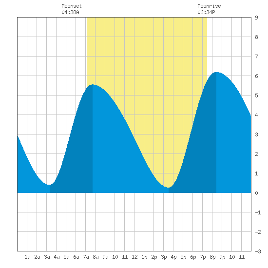Altamaha Sound tide chart for Saturday, September 18, 2021