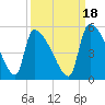 Altamaha Sound tide chart for Saturday, September 18, 2021