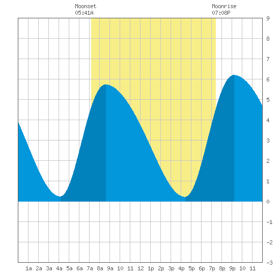 Altamaha Sound tide chart for Sunday, September 19, 2021