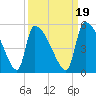 Altamaha Sound tide chart for Sunday, September 19, 2021