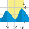 Altamaha Sound tide chart for Wednesday, September 1, 2021