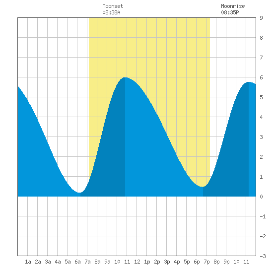 Altamaha Sound tide chart for Wednesday, September 22, 2021