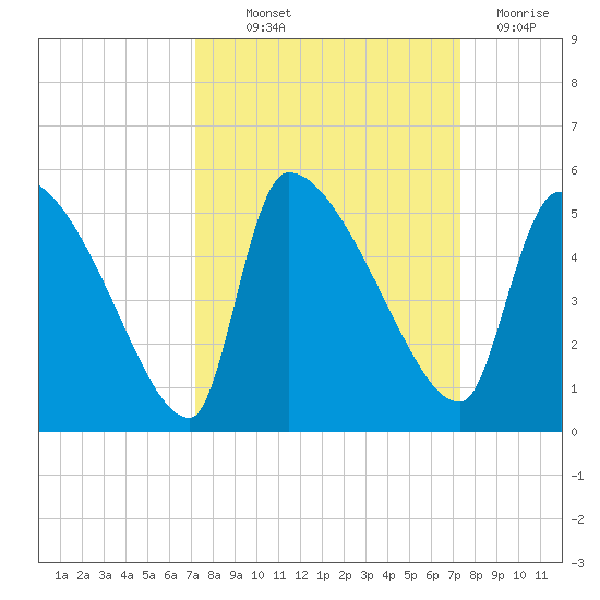 Altamaha Sound tide chart for Thursday, September 23, 2021