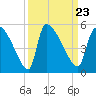 Altamaha Sound tide chart for Thursday, September 23, 2021