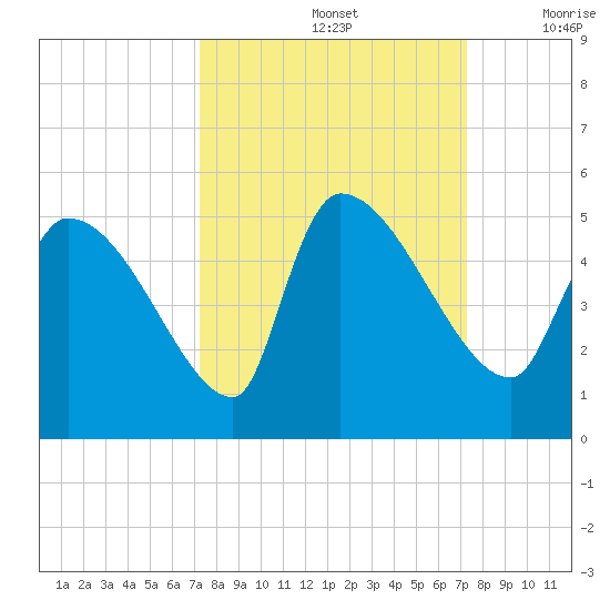 Altamaha Sound tide chart for Sunday, September 26, 2021