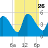Altamaha Sound tide chart for Sunday, September 26, 2021
