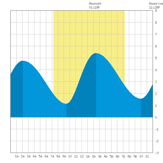 Altamaha Sound tide chart for Monday, September 27, 2021