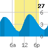 Altamaha Sound tide chart for Monday, September 27, 2021