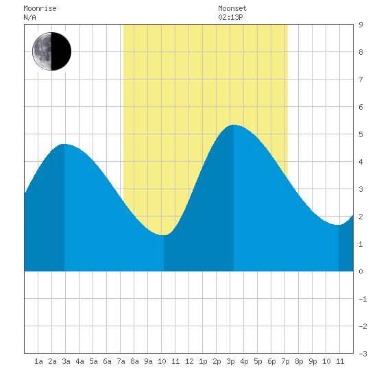 Altamaha Sound tide chart for Tuesday, September 28, 2021