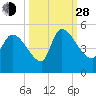Altamaha Sound tide chart for Tuesday, September 28, 2021