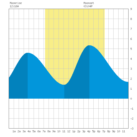 Altamaha Sound tide chart for Wednesday, September 29, 2021