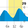 Altamaha Sound tide chart for Wednesday, September 29, 2021