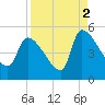 Altamaha Sound tide chart for Thursday, September 2, 2021
