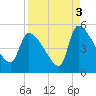 Altamaha Sound tide chart for Friday, September 3, 2021