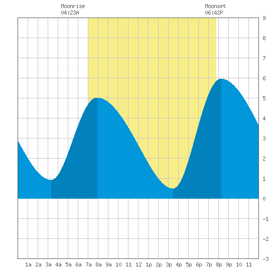 Altamaha Sound tide chart for Saturday, September 4, 2021