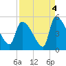 Altamaha Sound tide chart for Saturday, September 4, 2021