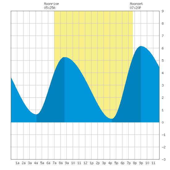 Altamaha Sound tide chart for Sunday, September 5, 2021