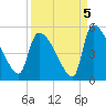 Altamaha Sound tide chart for Sunday, September 5, 2021