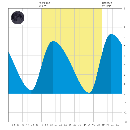 Altamaha Sound tide chart for Monday, September 6, 2021