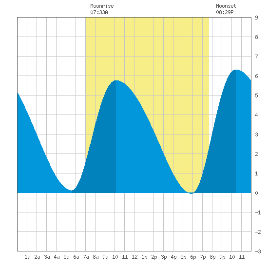 Altamaha Sound tide chart for Tuesday, September 7, 2021