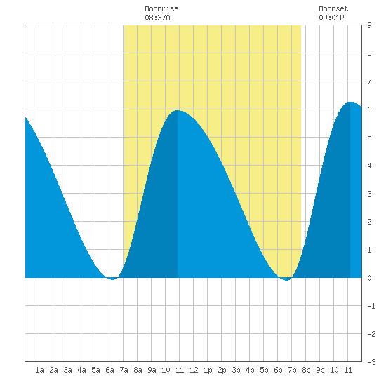 Altamaha Sound tide chart for Wednesday, September 8, 2021