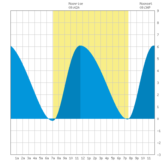 Altamaha Sound tide chart for Thursday, September 9, 2021