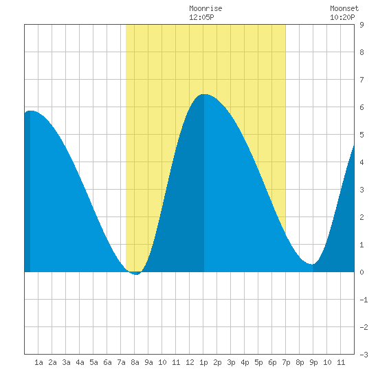 Altamaha Sound tide chart for Sunday, October 10, 2021