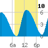 Altamaha Sound tide chart for Sunday, October 10, 2021
