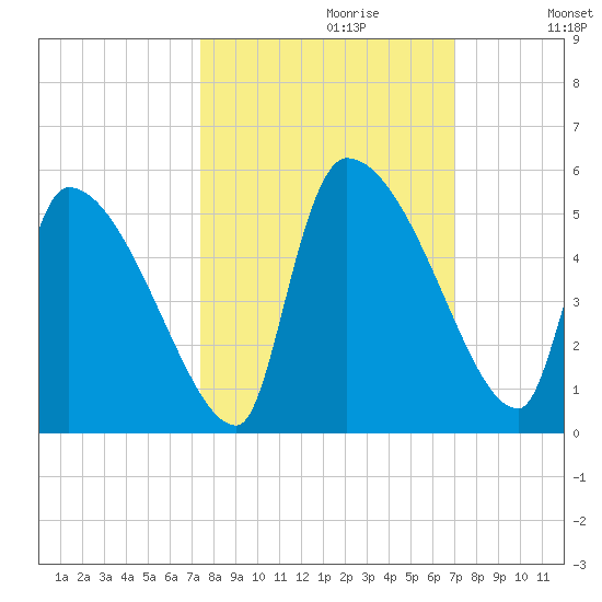Altamaha Sound tide chart for Monday, October 11, 2021