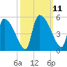 Altamaha Sound tide chart for Monday, October 11, 2021