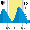 Altamaha Sound tide chart for Tuesday, October 12, 2021