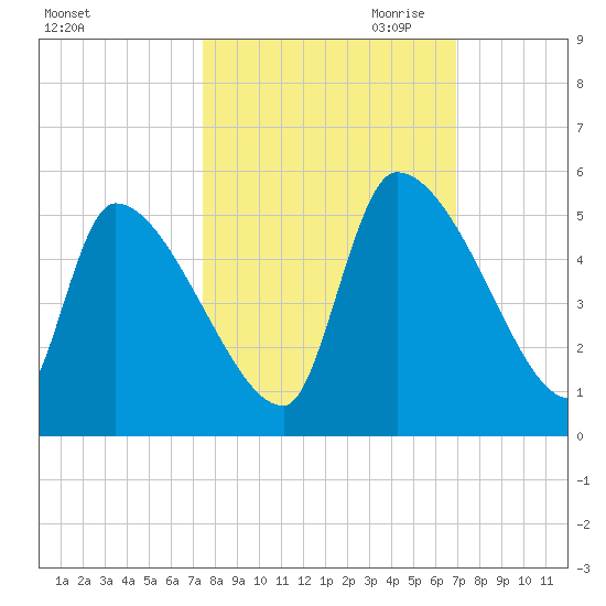 Altamaha Sound tide chart for Wednesday, October 13, 2021