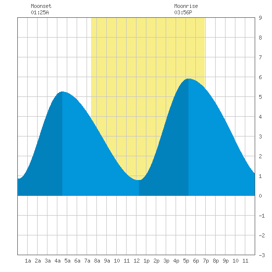 Altamaha Sound tide chart for Thursday, October 14, 2021