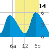 Altamaha Sound tide chart for Thursday, October 14, 2021