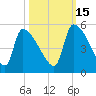 Altamaha Sound tide chart for Friday, October 15, 2021