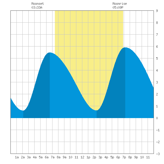 Altamaha Sound tide chart for Saturday, October 16, 2021