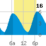 Altamaha Sound tide chart for Saturday, October 16, 2021