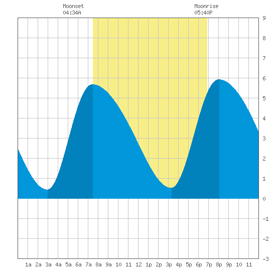 Altamaha Sound tide chart for Sunday, October 17, 2021