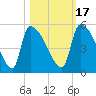 Altamaha Sound tide chart for Sunday, October 17, 2021