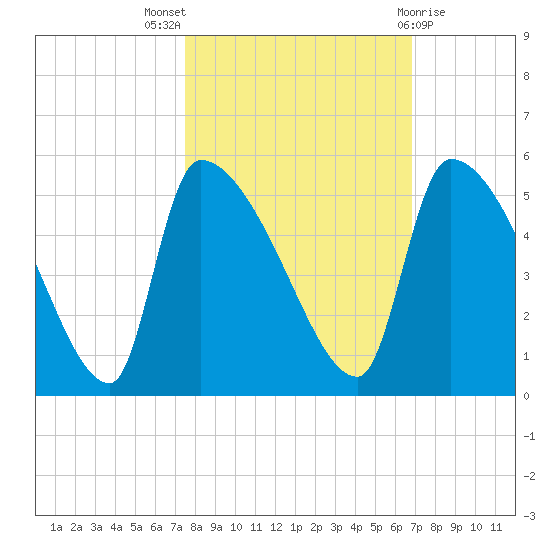 Altamaha Sound tide chart for Monday, October 18, 2021