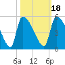 Altamaha Sound tide chart for Monday, October 18, 2021