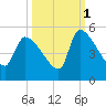 Altamaha Sound tide chart for Friday, October 1, 2021
