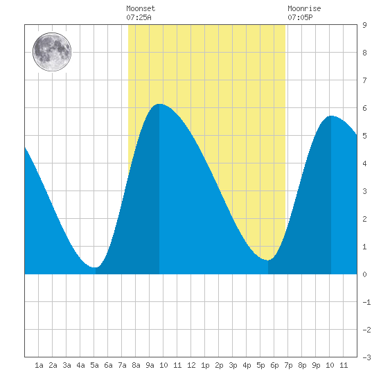 Altamaha Sound tide chart for Wednesday, October 20, 2021