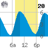 Altamaha Sound tide chart for Wednesday, October 20, 2021