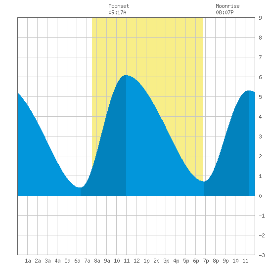Altamaha Sound tide chart for Friday, October 22, 2021