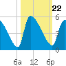 Altamaha Sound tide chart for Friday, October 22, 2021