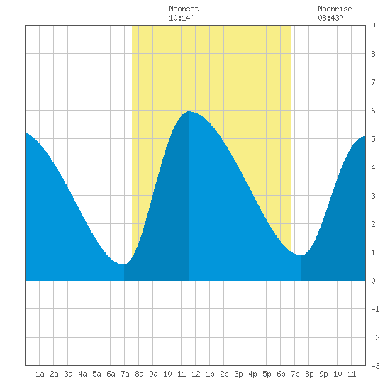 Altamaha Sound tide chart for Saturday, October 23, 2021