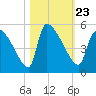 Altamaha Sound tide chart for Saturday, October 23, 2021