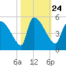 Altamaha Sound tide chart for Sunday, October 24, 2021